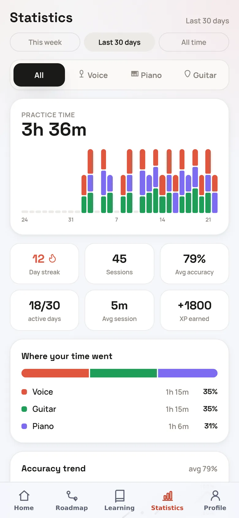 Statistics: practice time for the last 30 days in coloured bars per instrument, a 12-day streak, 45 sessions and 79% average accuracy